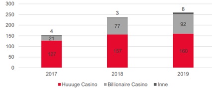 Przychody Huuuge Games w latach 2017-2019 w podziale na gry