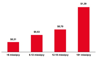 ARPDAU w latach 2015 - 3Q2020 dla użytkowników o różnym "stażu"