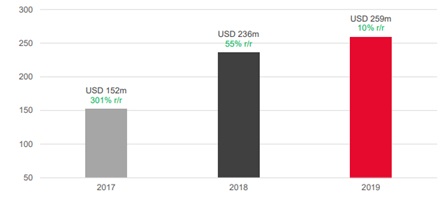 Przychody Huuuge Games i ich dynamika w latach 2017-2019