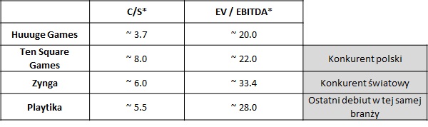 Wskaźniki dla Huuuge Games 
