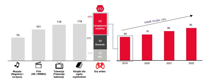 Globalne wydatki na różne formy rozrywki w 2019 roku w mld USD oraz prognozowane tempo wzrostu wydatków na gry mobilne.