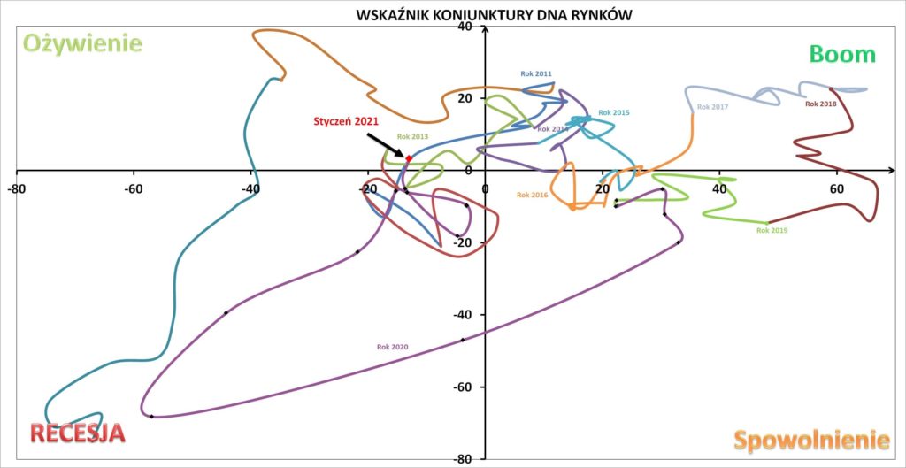 Odczyt Wskaźnika Koniunktury DNA Rynków, styczeń 2020