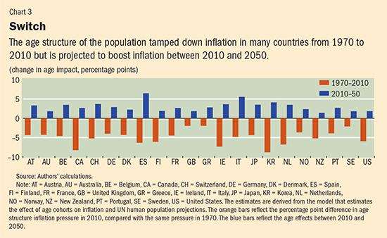 Wpływ struktury wiekowej populacji na inflację w latach 1970-2010 oraz prognozowany wpływ struktury wiekowej na inflację w latach 2010-2050  