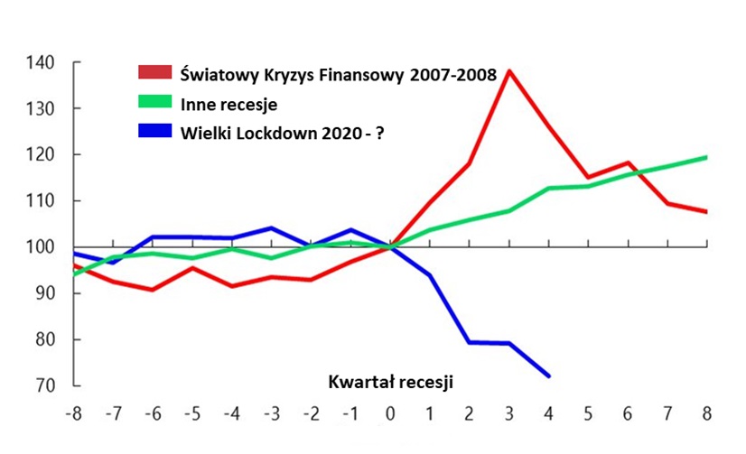 Bankructwa firm w obecnym i poprzednich kryzysach. Wartość bazowa (100) = liczba bankructw w kwartale poprzedzającym recesję 