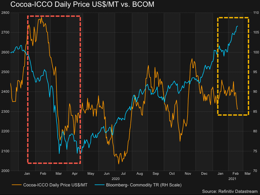 Wykres Bloomberg Commodity Index na tle cen kakao od grudnia 2019 roku do lutego 2021