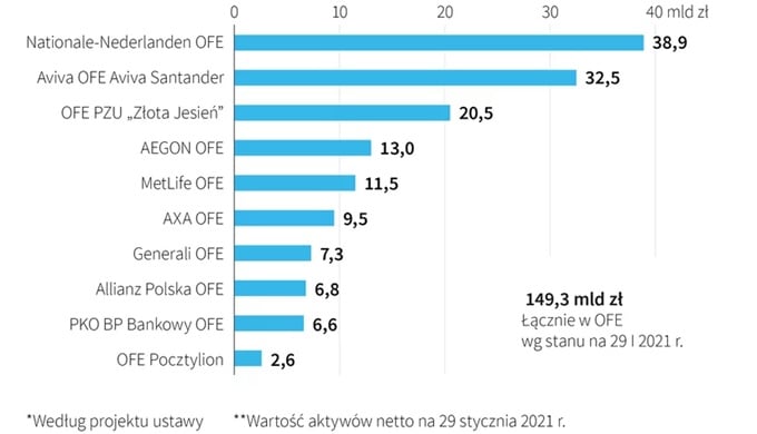 Wartość aktywów netto (w mld zł) na dzień 29.01.2021