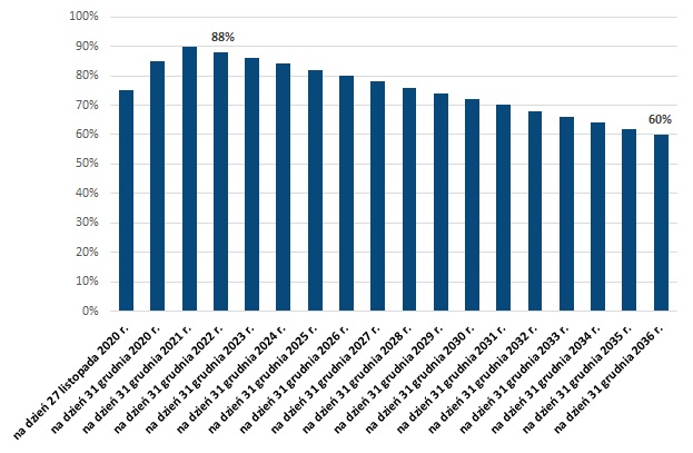 Minimalna alokacja aktywów w spółki notowane na GPW w ramach subkonta IKE po przekształceniu OFE