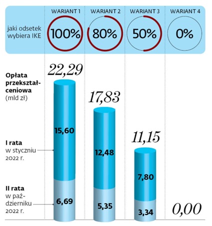 Ile szybko zarobi na likwidacji OFE z 2021 roku budżet państwa?