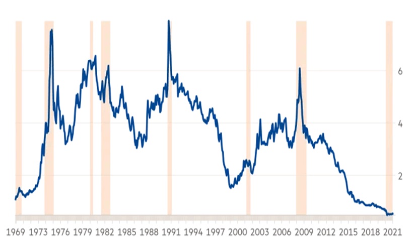 Siła względna rynku surowców (obniżona waga surowców energetycznych) do amerykańskich akcji w latach 1969-2021. Oznaczone obszary to recesje. 