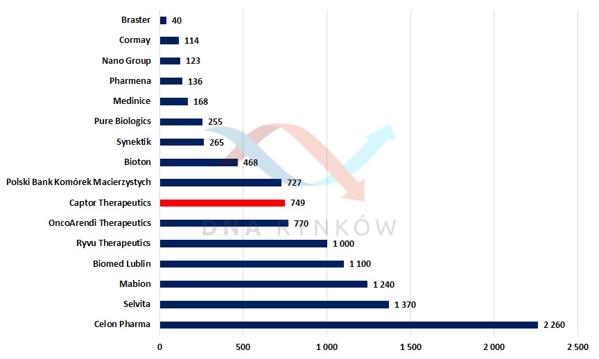 Potencjalna kapitalizacja Captor Therapeutics na tle innych spółek biotechnologicznych z GPW (w mln zł)