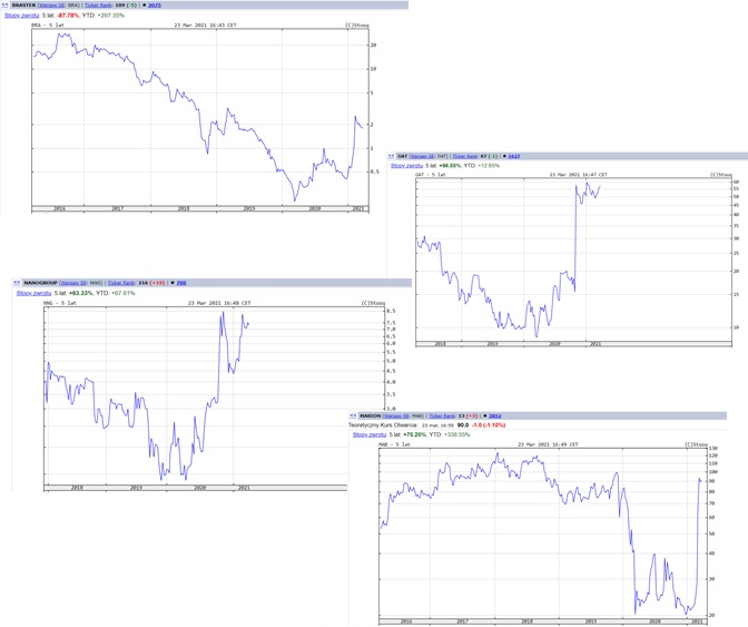 Notowania akcji Braster, Nanogroup, Onco Arendi oraz Mabion za ostatnie 5 lat - biotechnologiczne niewypały z okazjonalnym fartem