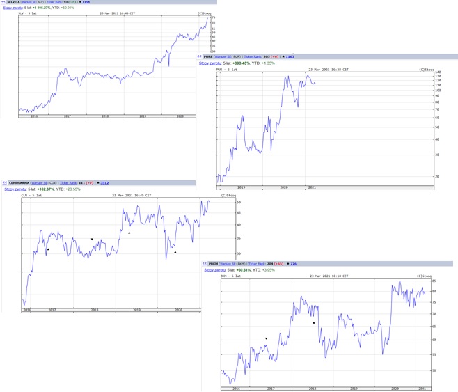 Notowania akcji Selvita, Celon Pharma, Pure Biologics oraz Polskiego Banku Komórek Macierzystych za ostatnie 5 lat - biotechnologiczne rakiety
