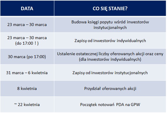 Harmonogram oferty publicznej Captor Therapeutics