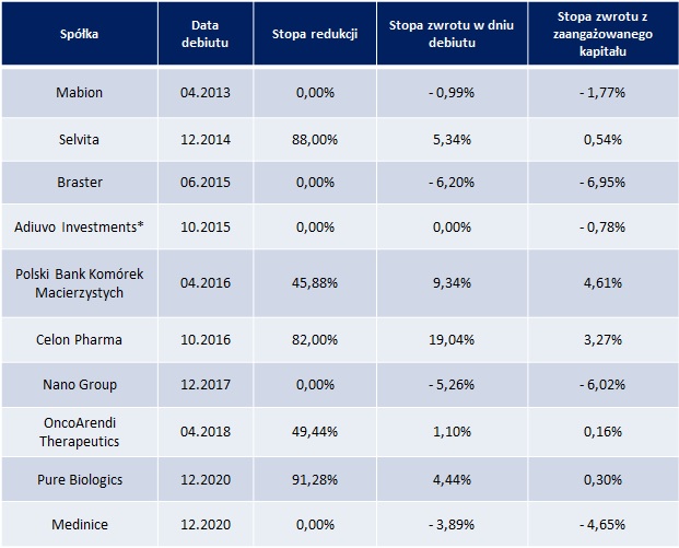 Przegląd wyników ostatnich debiutów spółek biotechnologicznych na głównym rynku GPW