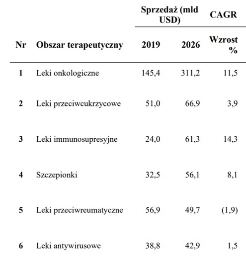 Wielkość sprzedaży w różnych obszarach terapeutycznych w mld USD w 2019 roku oraz prognozowana w 2026 roku