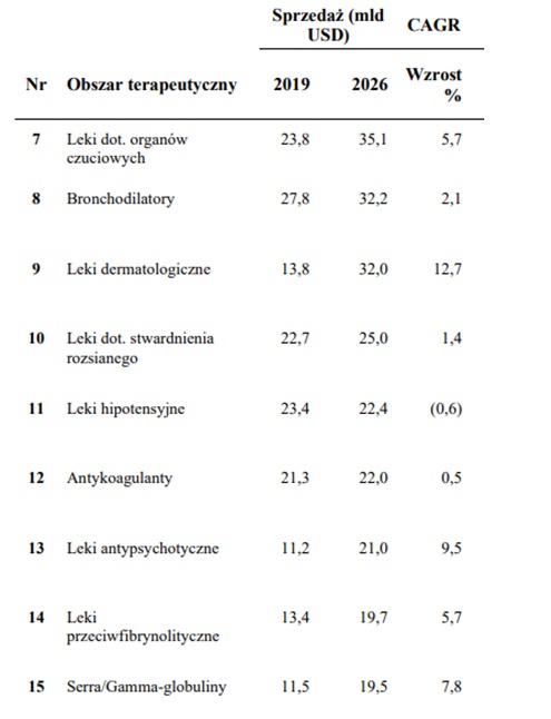 Wielkość sprzedaży w różnych obszarach terapeutycznych w mld USD w 2019 roku oraz prognozowana w 2026 roku