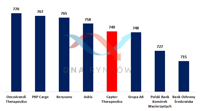 Spółki z GPW o podobnej wielkości, co Captor Therapeutics (w mln zł)