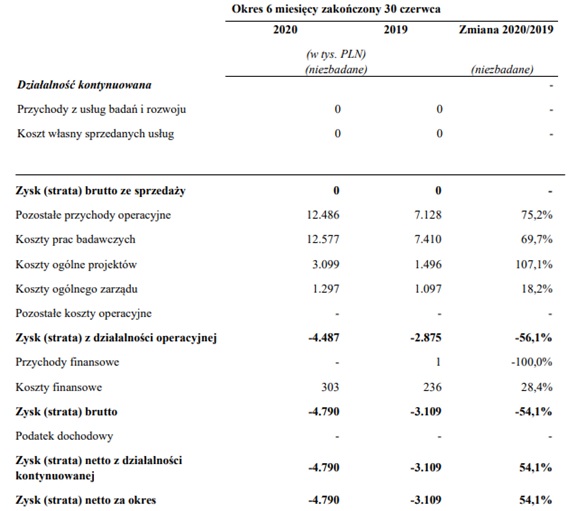 Rachunek zysków i strat Captor Therapeutics - porównanie 1H2019 i 1H2020