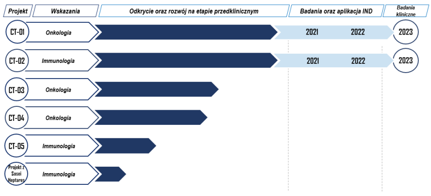 Projekty prowadzone obecnie przez Captor Therapeutics