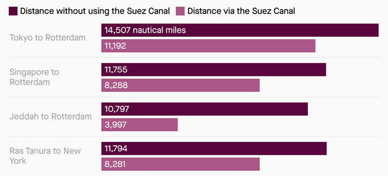 Różnica w odległościach w milach morskich pomiędzy różnymi portami z wykorzystaniem kanału sueskiego (jasny kolor) i bez jego wykorzystania (ciemny kolor) 