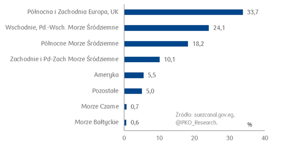 Roczny tonaż towarów przepływających przez Kanał Sueski w kierunku północnym wg odbiorców w 2019 roku 