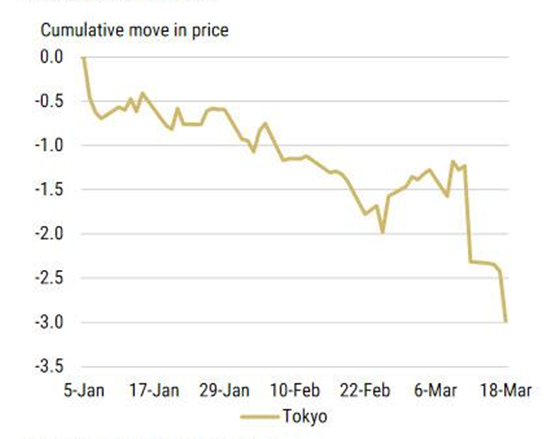Skumulowany ruch cenowy kontraktów na amerykańskie obligacje podczas sesji w Tokio od początku roku