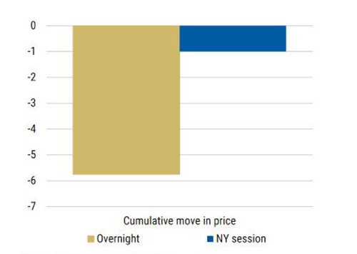 Skumulowany ruch cenowy kontraktów na amerykańskie obligacje podczas sesji "overnight" oraz zwykłej od początku roku
