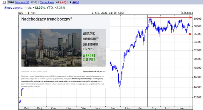 Trend boczny na GPW na razie nie zaskakuje