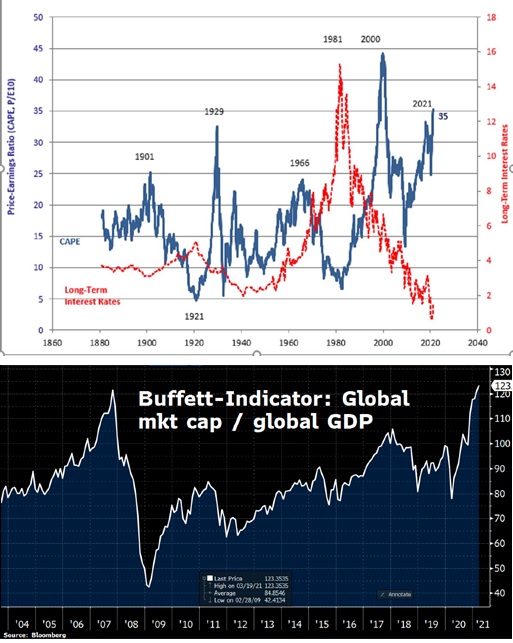 Wskaźnik PE Schillera dla USA (na górze) oraz Wskaźnik Buffetta dla globalnego rynku akcji (na dole)