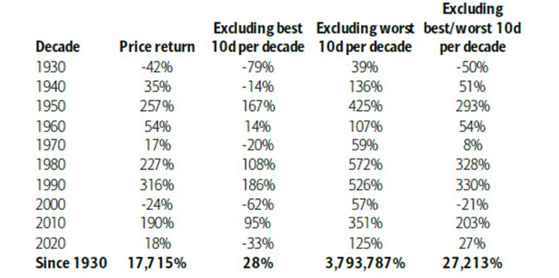 Stopa zwrotu z indeksu S&P500 w poszczególnych dekadach jeśli uniknęlibyśmy zaledwie 10 najlepszych lub najgorszych dni w całej dekadzie