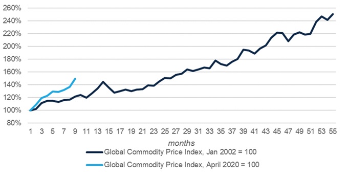 Przebieg ostatniej dużej hossy na rynku surowców w porównanie z obecnymi zwyżkami
