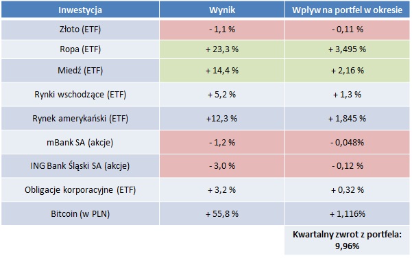 Efekty portfela prezentowanego na początku stycznia 2021 na DNA Rynków po całym I kwartale 2021 roku 