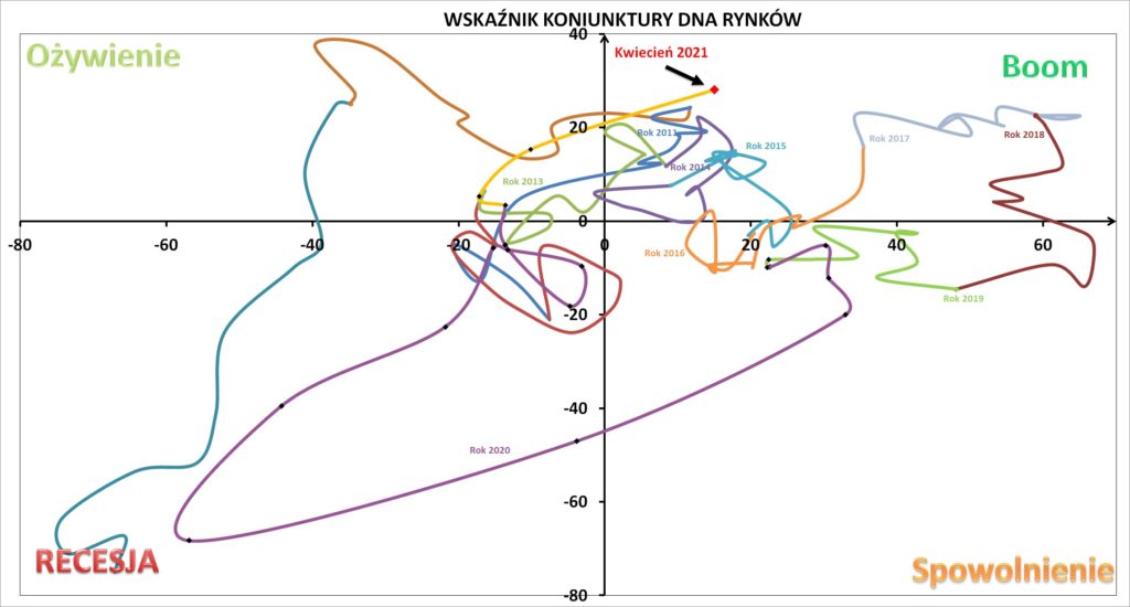 Odczyt Wskaźnika Koniunktury DNA Rynków, kwiecień 2021
