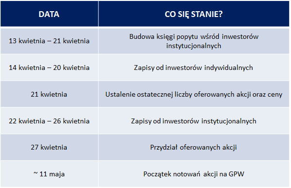 Harmonogram oferty publicznej Vercom 
