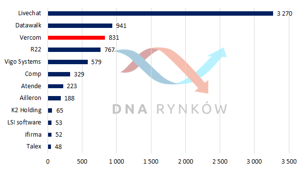 Potencjalna kapitalizacja Vercom na tle innych wybranych spółek technologicznych z GPW (w mln zł)