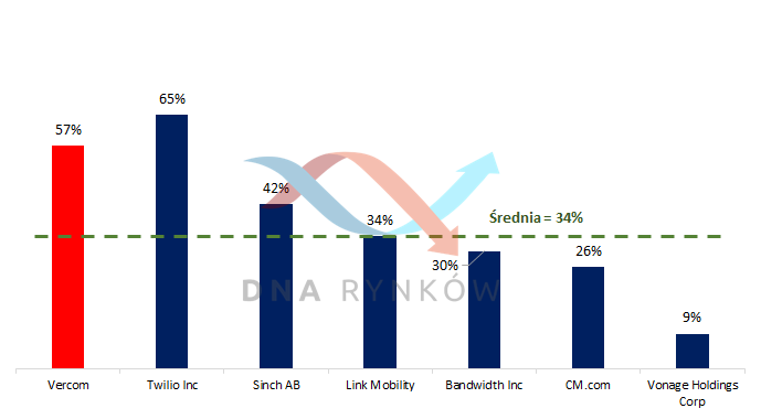 Średnioroczny wzrost przychodów Vercom w porównaniu z zagranicznymi konkurentami w latach 2018 - 2020 