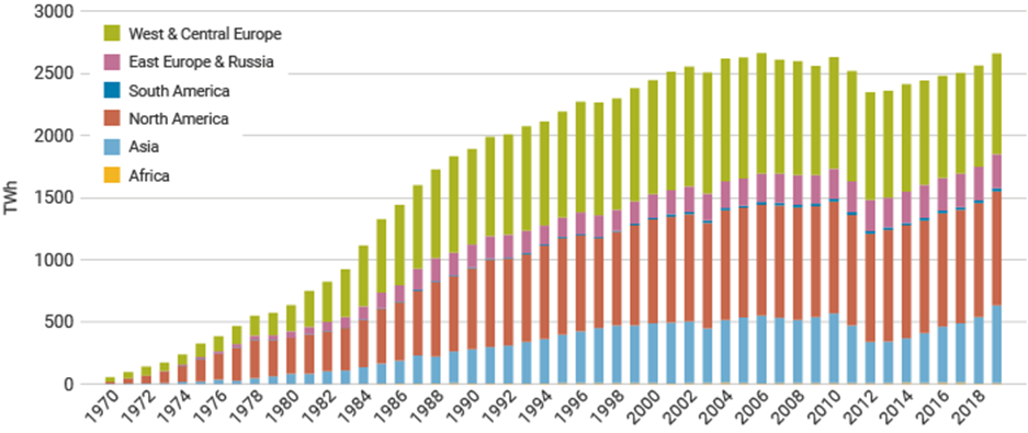 Produkcja energii atomowej na świecie od 1970 roku (w Terawatogodzinach)