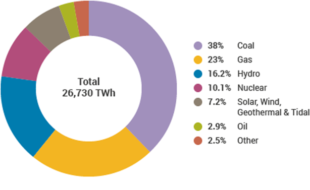 Światowy miks energetyczny w 2018 roku