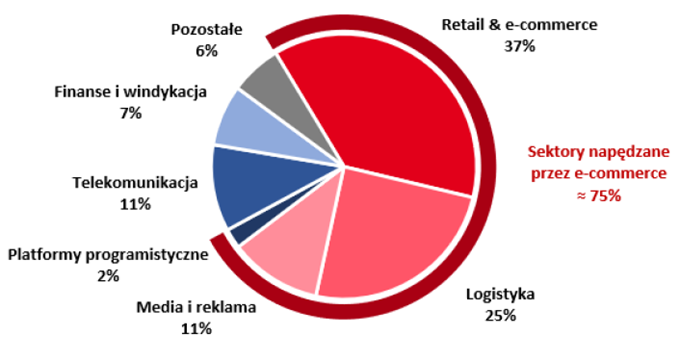 Podział sektorowy klientów Vercom