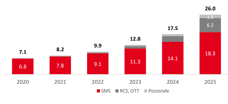 Wartość globalnego rynku CPaaS (w mld USD) w latach 2020-2025