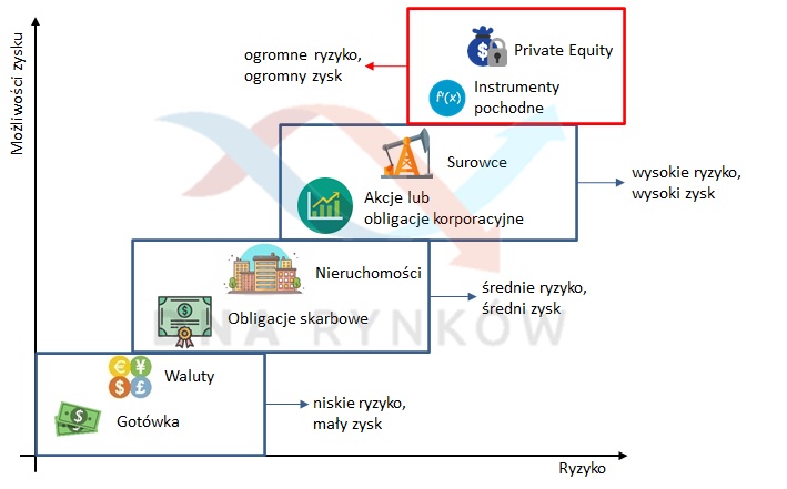 Podstawowe klasy aktywów w podziale na możliwy zysk oraz ryzyko niezbędne do poniesienia. 