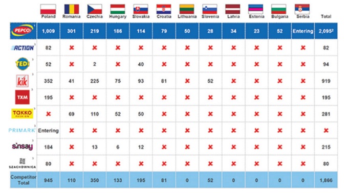 Przegląd konkurencji Pepco w poszczeglnych krajach oraz liczba sklepów (stan na luty 2021)