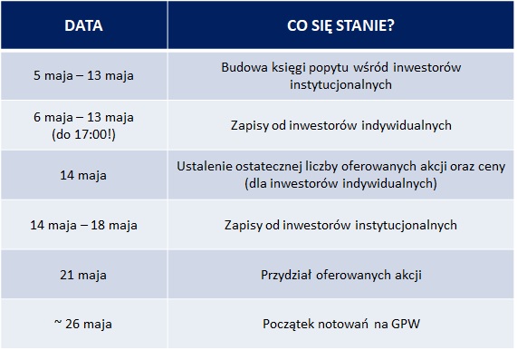 Harmonogram oferty publicznej Pepco Group