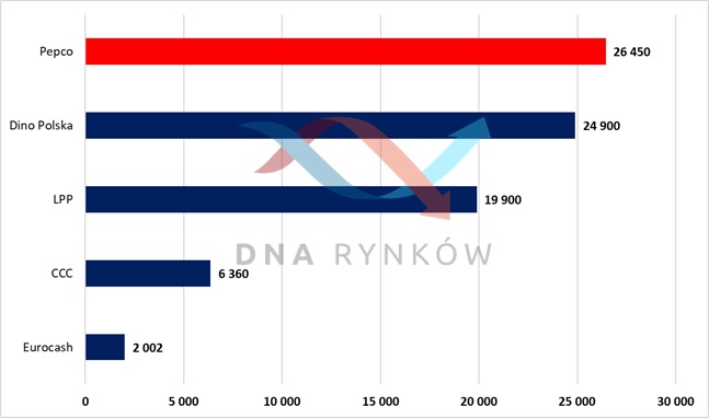 Potencjalna kapitalizacja Pepco Group na tle innych wybranych spółek podobnych  (w mln zł na 06.05.2021)