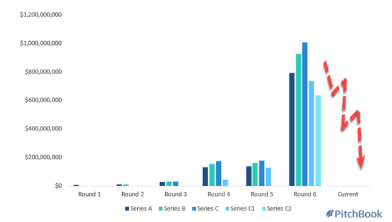 Estymowana wycena różnych serii akcji Theranosa oparta o wycenę kolejnych rund zbieranego kapitału. W szczytowym momencie spółkę wyceniano na kilka miliardów dolarów.