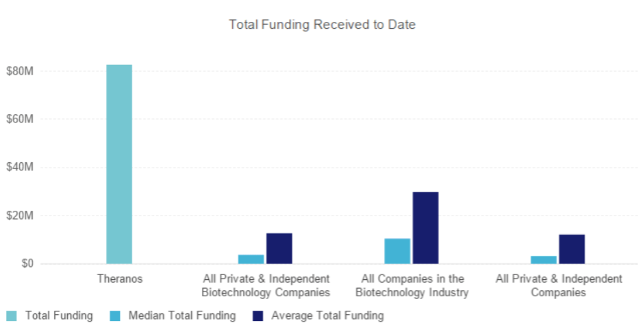 Napływy od inwestorów do Theranosa w zestawieniu ze średnią i medianą dla innych spółek w danym okresie