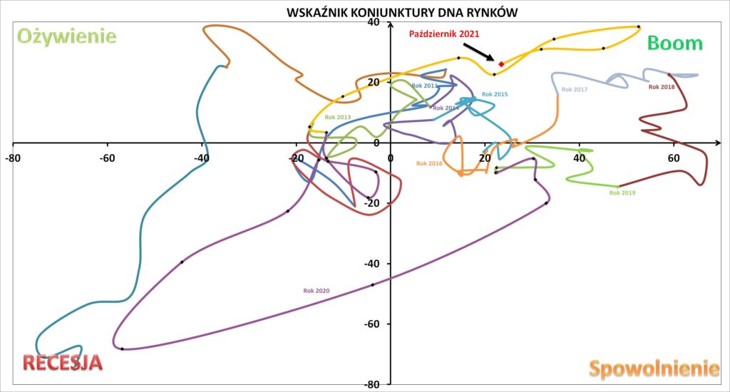 Odczyt Wskaźnika Koniunktury DNA Rynków, październik 2021