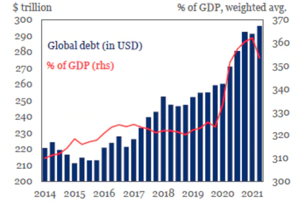 Światowe zadłużenie nominalnie (w USD) oraz w relacji do PKB (w %)
