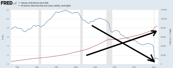 Prędkość pieniądza (niebieski kolor – lewa oś) vs całkowite zadłużenie gospodarki Stanów Zjednoczonych (czerwony kolor – prawa oś)