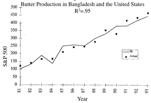 Produkcja masła w Bangladeszu prawie idealnie skorelowana z indeksem S&P500